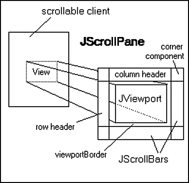 Image from the JScrollPane API doc.